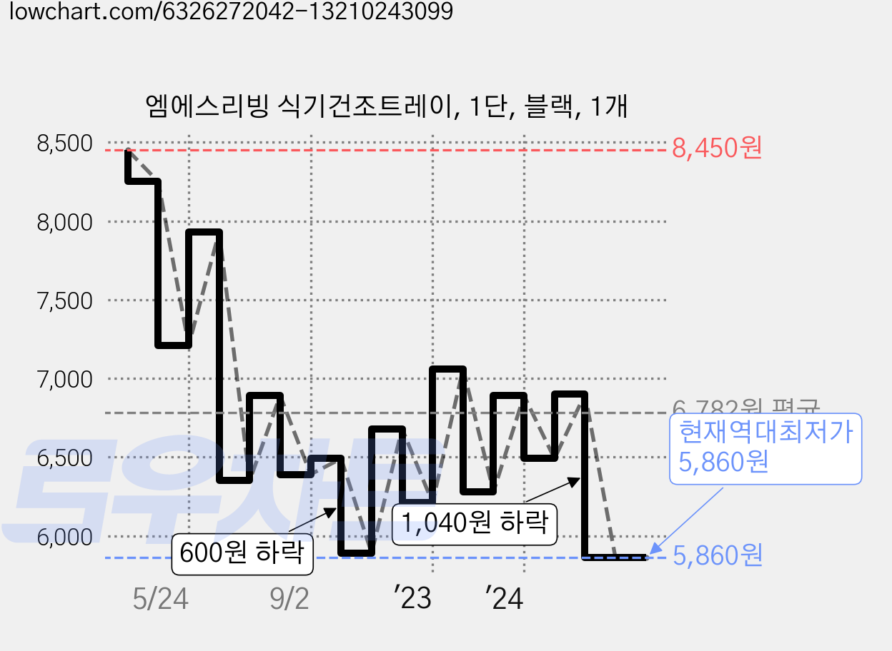 엠에스리빙 식기건조트레이, 1단, 블랙, 1개 가격 변동 차트, 현재가 5,860원, 역대최저가