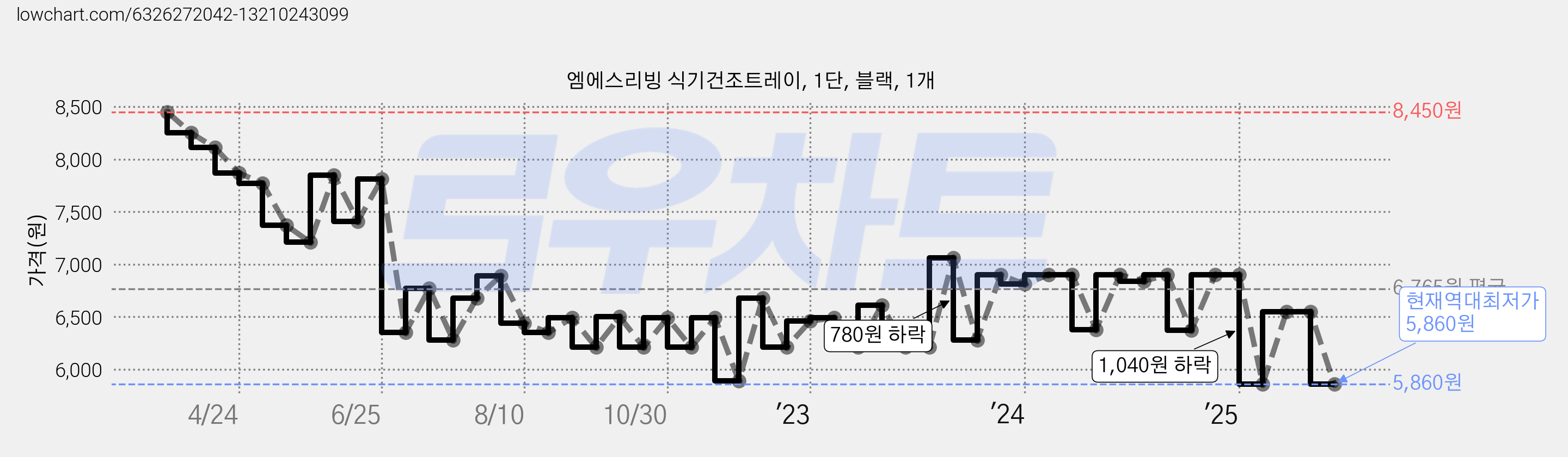 엠에스리빙 식기건조트레이, 1단, 블랙, 1개 가격 변동 차트, 현재가 5,860원, 역대최저가