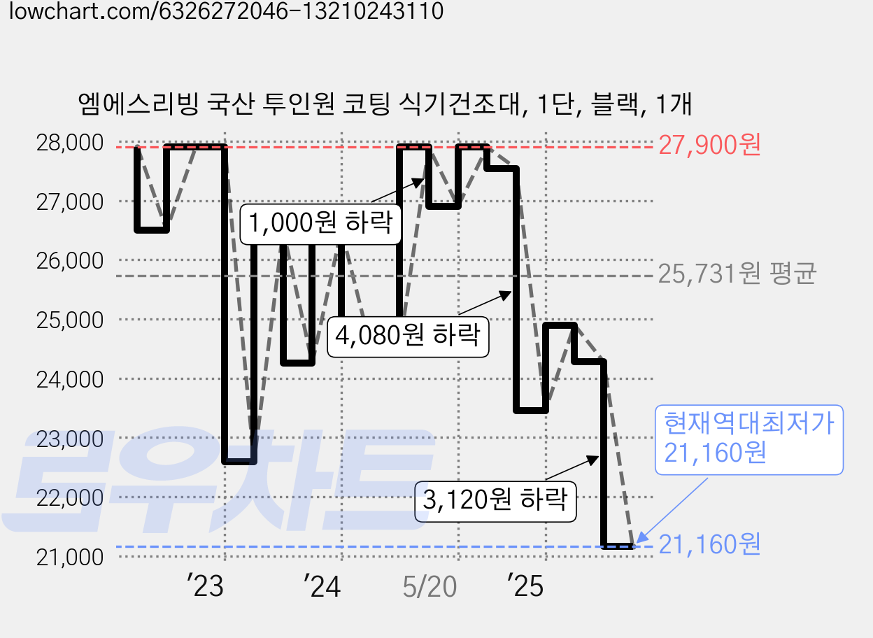 엠에스리빙 국산 투인원 코팅 식기건조대, 1단, 블랙, 1개 가격 변동 차트, 현재가 21,160원, 역대최저가