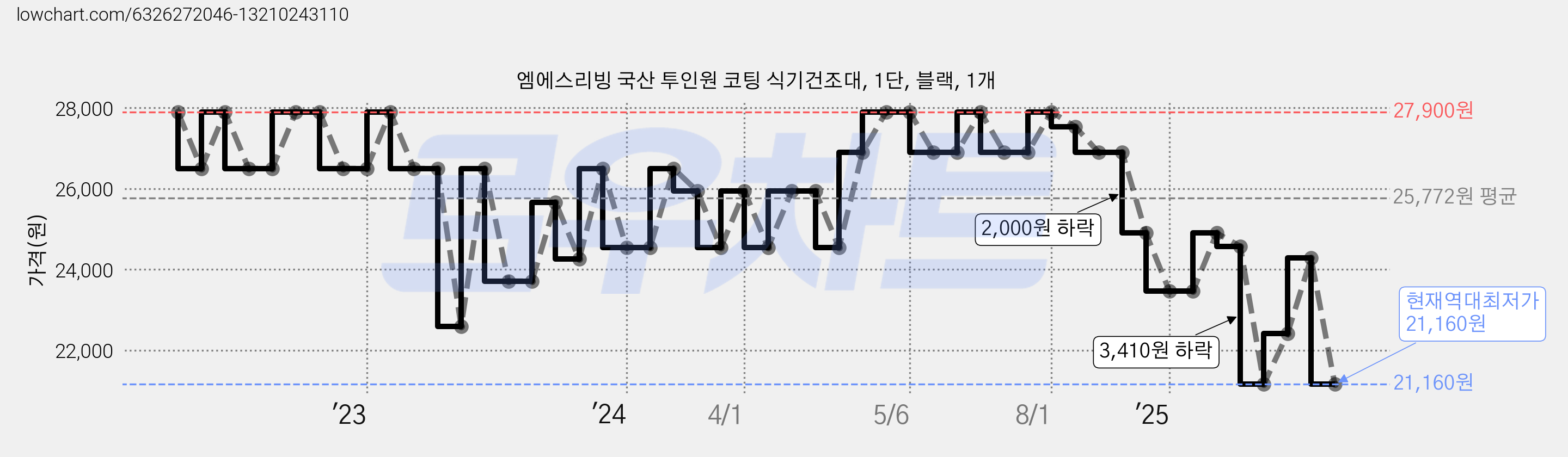 엠에스리빙 국산 투인원 코팅 식기건조대, 1단, 블랙, 1개 가격 변동 차트, 현재가 21,160원, 역대최저가