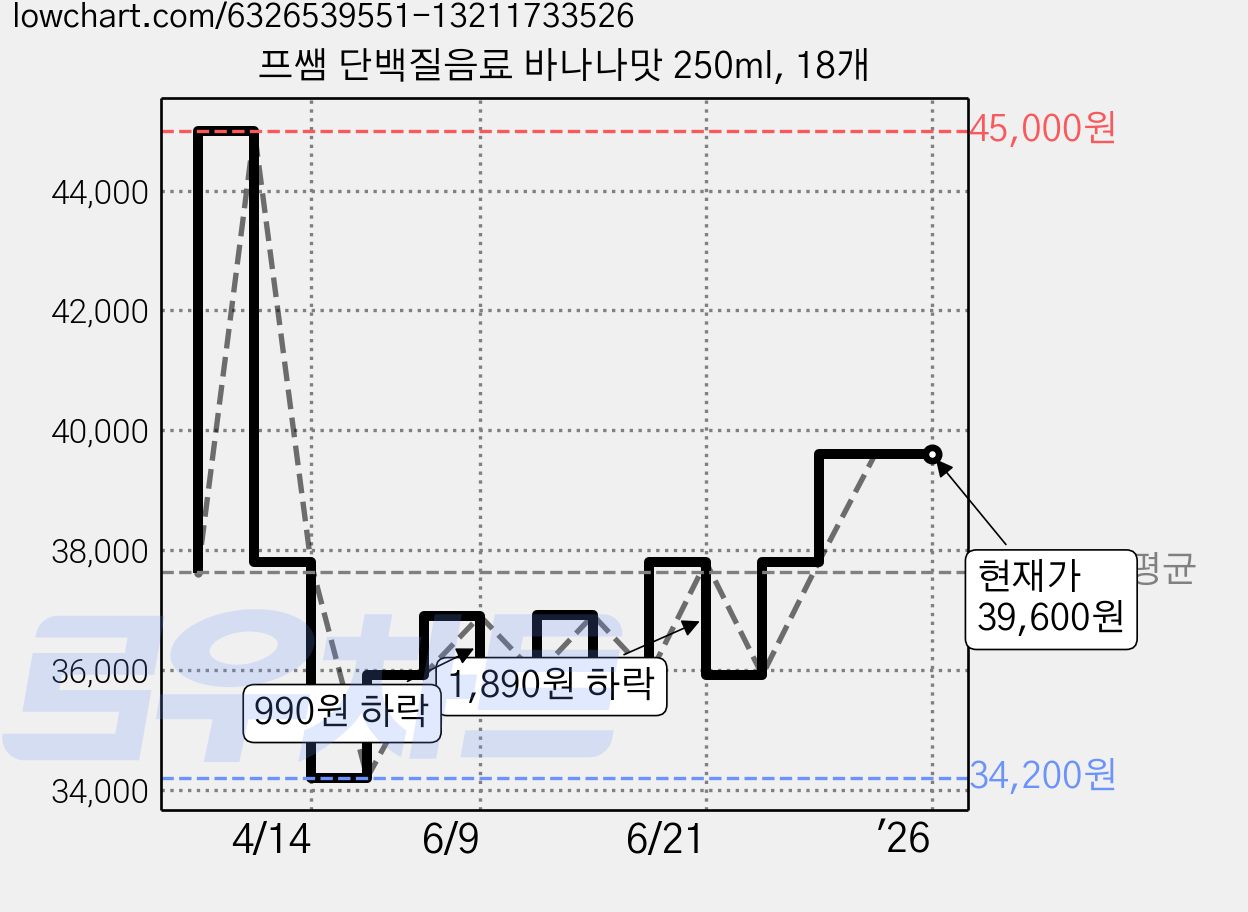 프쌤 단백질음료 바나나맛 250ml, 18개 가격 변동 차트, 현재가 39,600원, 역대최저가