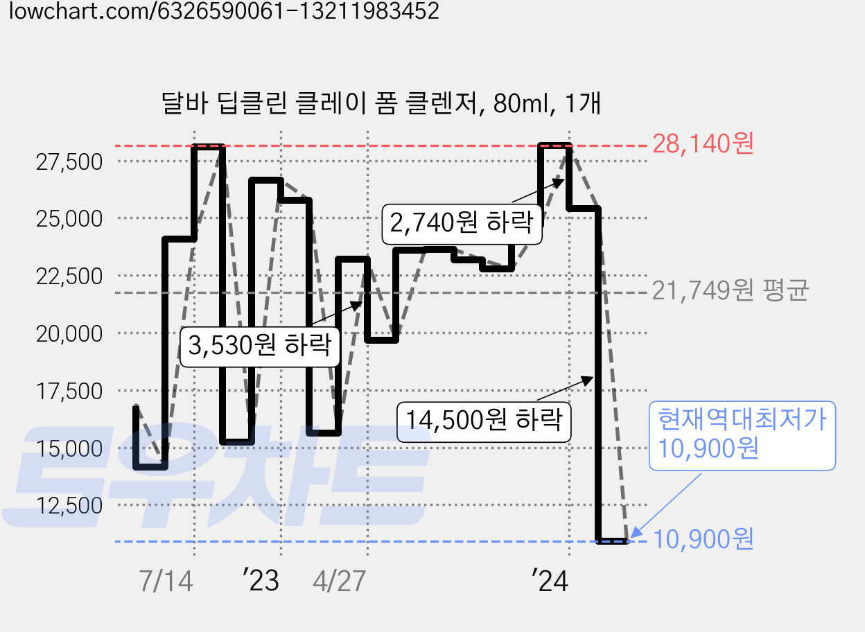달바 딥클린 클레이 폼 클렌저, 80ml, 1개 가격 변동 차트, 현재가 10,900원, 역대최저가
