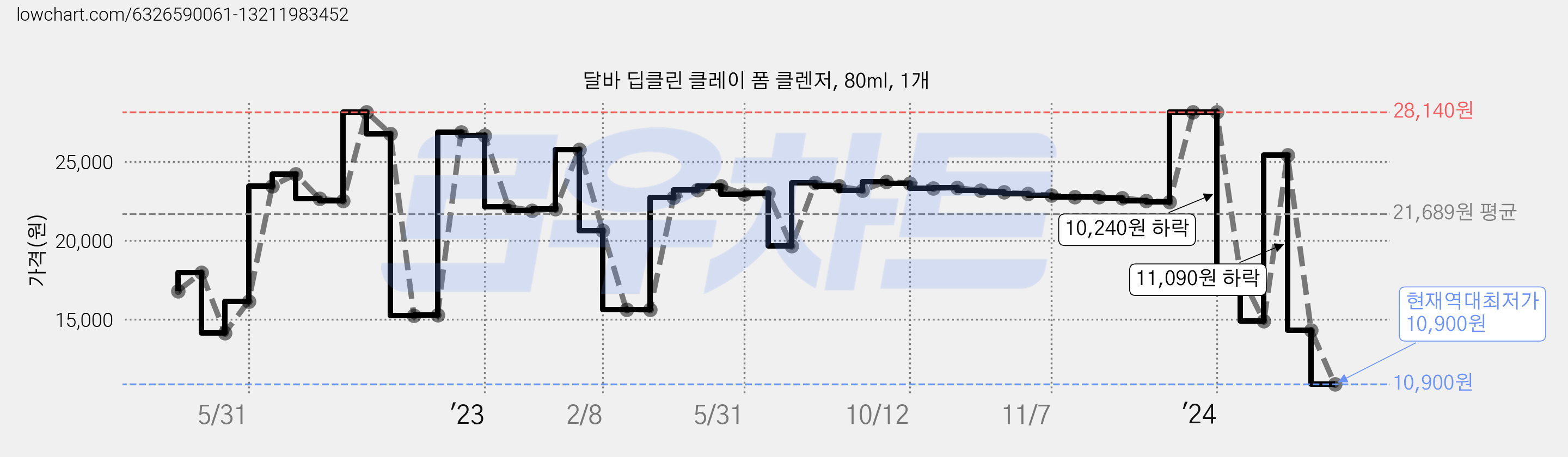달바 딥클린 클레이 폼 클렌저, 80ml, 1개 가격 변동 차트, 현재가 10,900원, 역대최저가