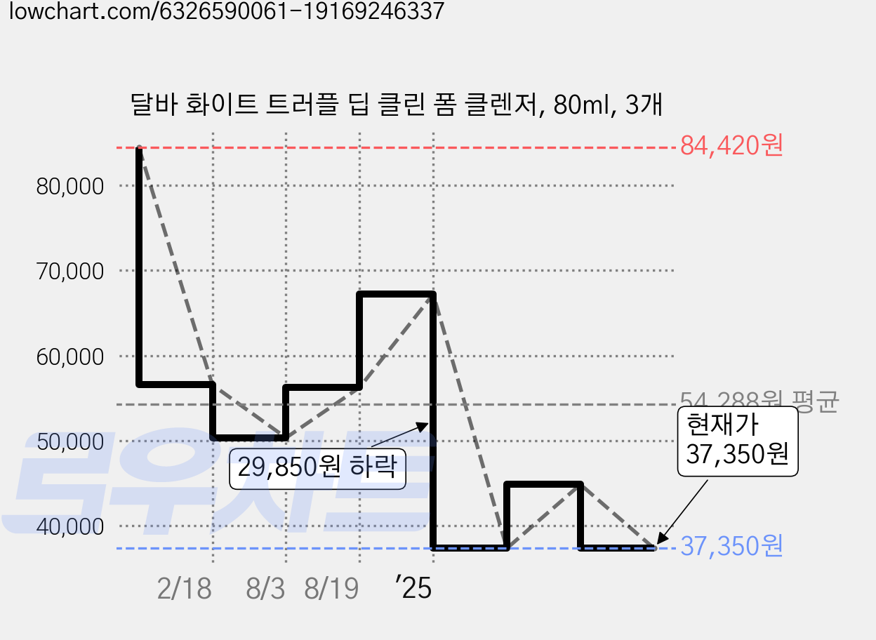 달바 화이트 트러플 딥 클린 폼 클렌저, 80ml, 3개 가격 변동 차트, 현재가 37,350원, 관측 최저가 34,350원