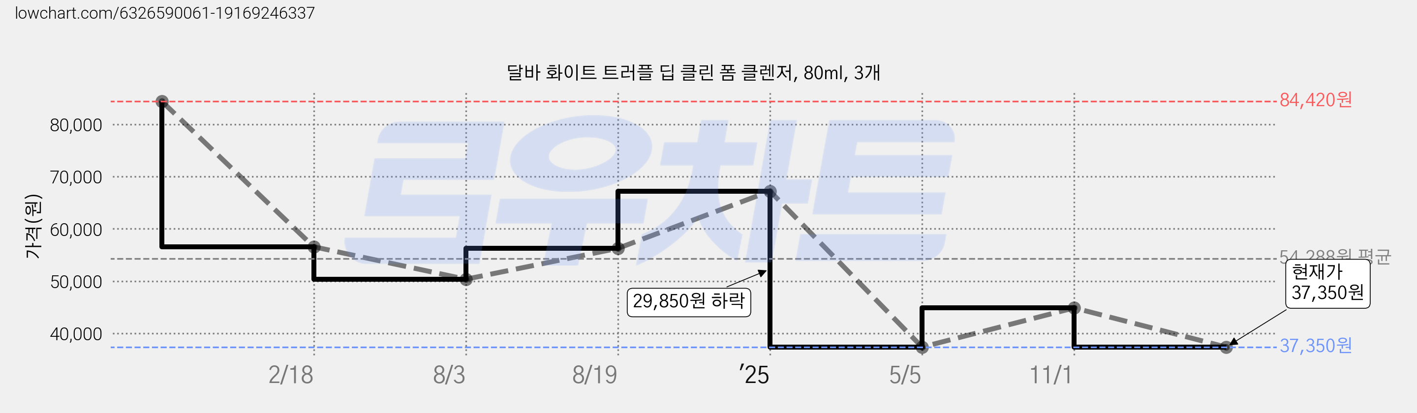 달바 화이트 트러플 딥 클린 폼 클렌저, 80ml, 3개 가격 변동 차트, 현재가 37,350원, 관측 최저가 34,350원