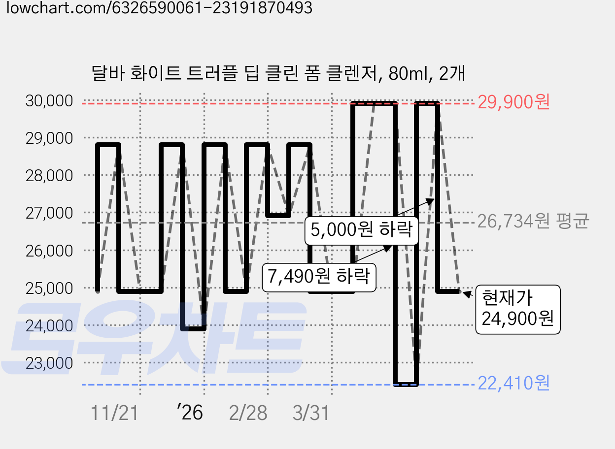 달바 화이트 트러플 딥 클린 폼 클렌저, 80ml, 2개 가격 변동 차트, 현재가 24,900원, 관측 최저가 22,410원