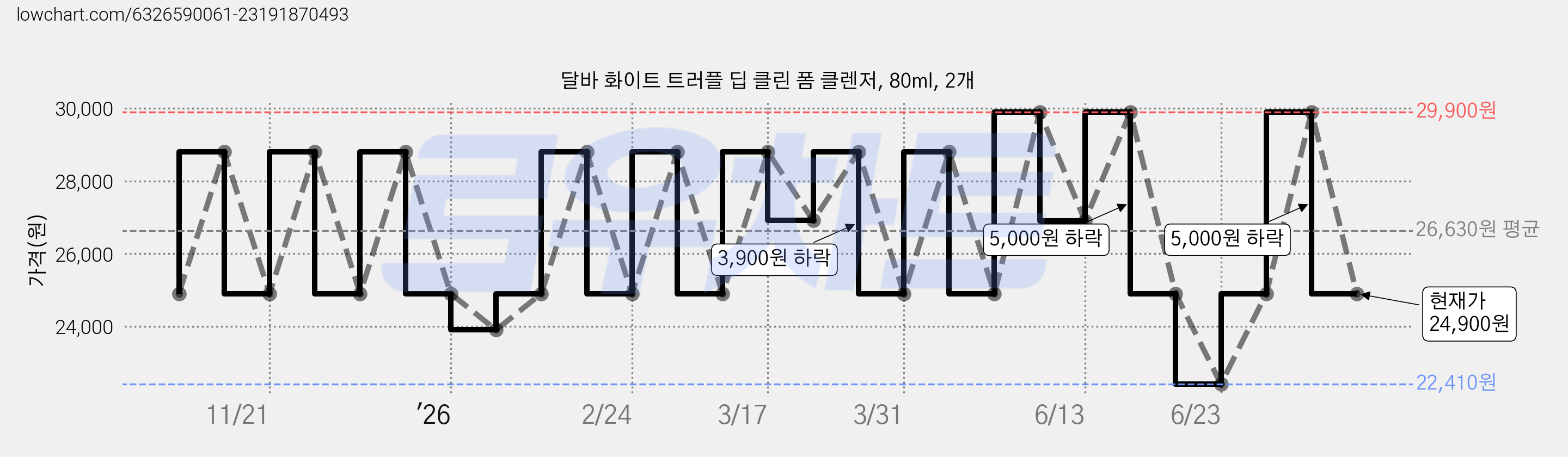 달바 화이트 트러플 딥 클린 폼 클렌저, 80ml, 2개 가격 변동 차트, 현재가 24,900원, 관측 최저가 22,410원
