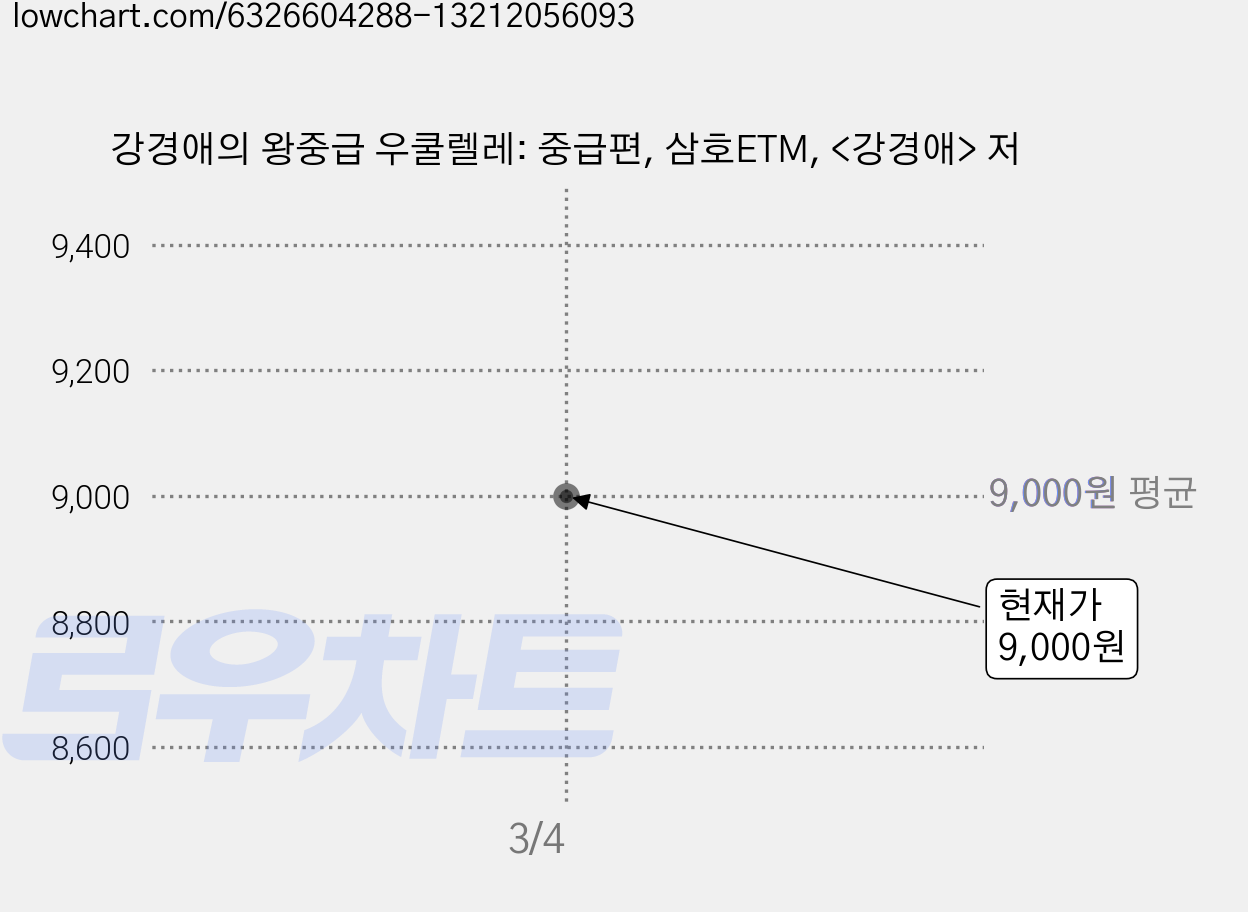강경애의 왕중급 우쿨렐레: 중급편, 삼호ETM, <강경애> 저 가격 변동 차트, 현재가 9,000원