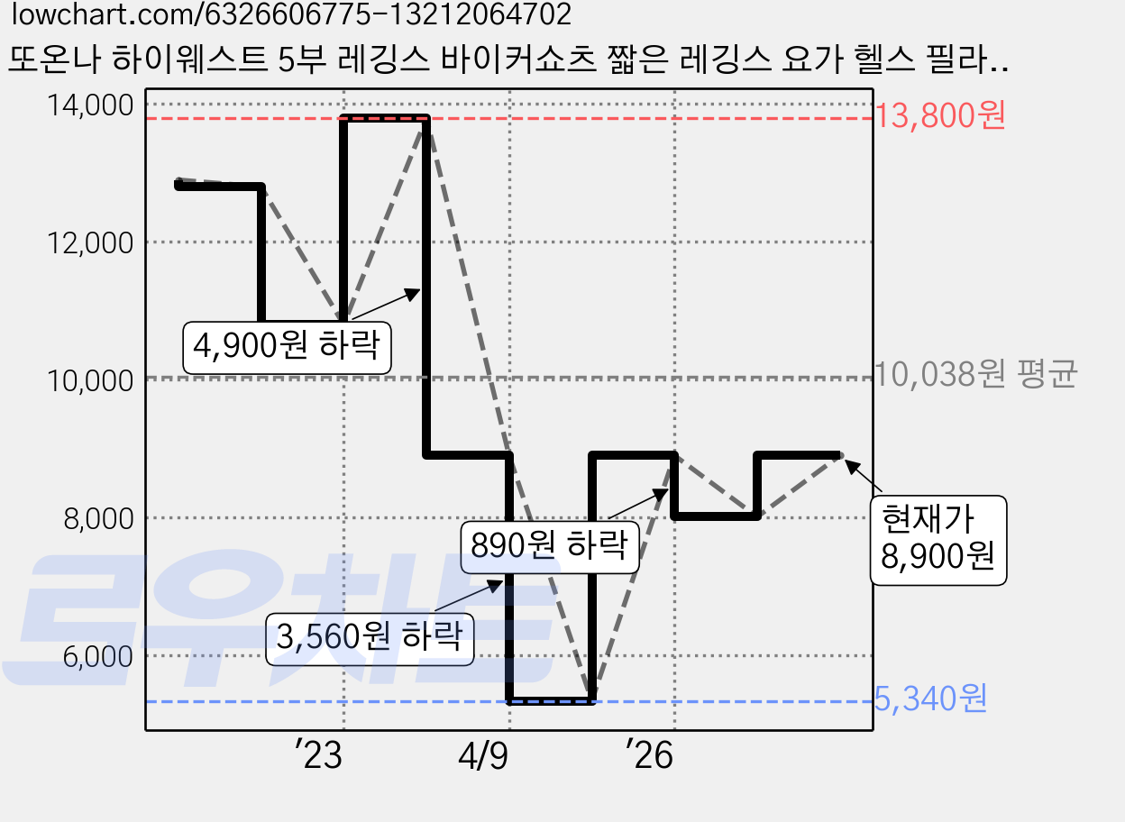 또온나 하이웨스트 5부 레깅스 바이커쇼츠 짧은 레깅스 요가 헬스 필라테스 노와이존 애슬레져 바디 핏 가격 변동 차트, 현재가 8,900원, 관측 최저가 5,340원
