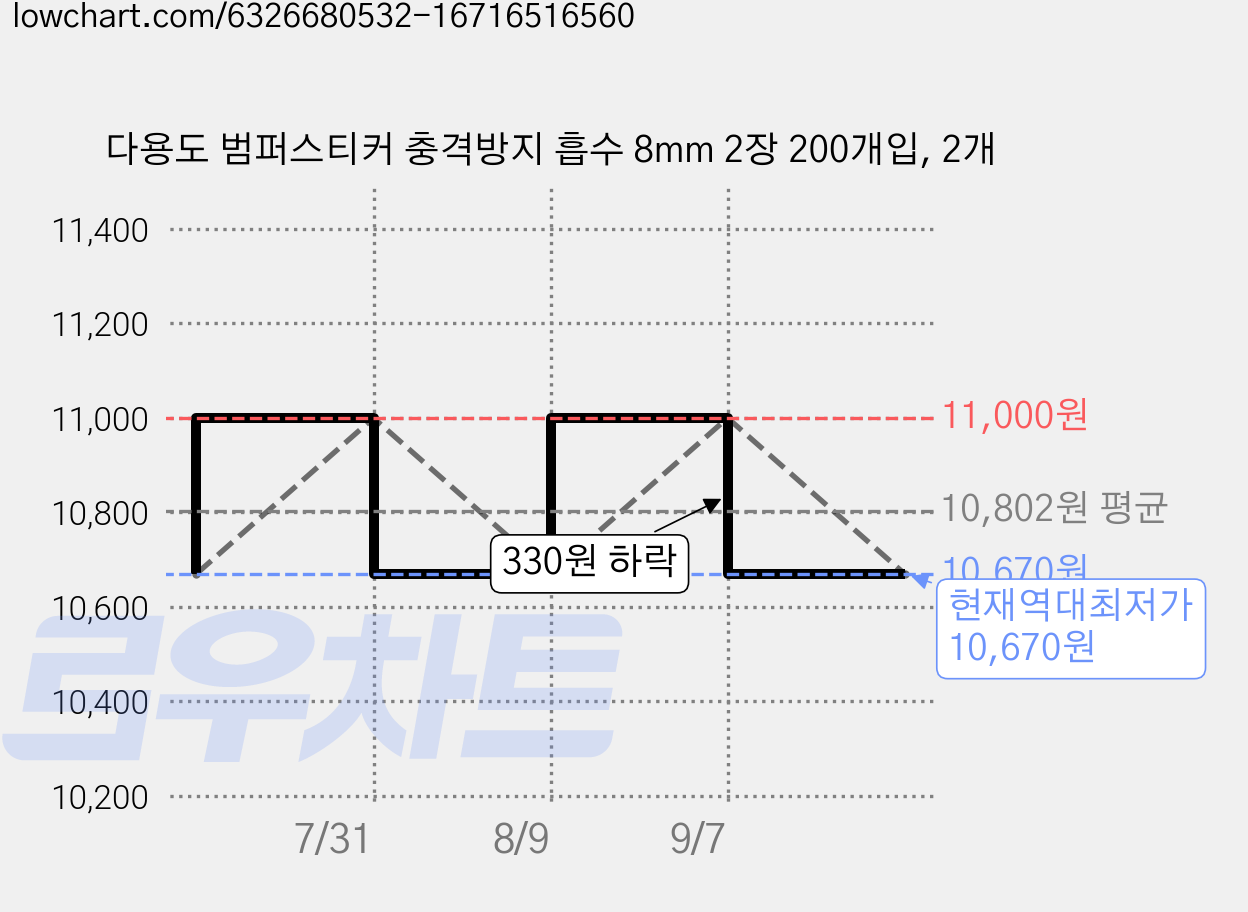 다용도 범퍼스티커 충격방지 흡수 8mm 2장 200개입, 2개 가격 변동 차트, 현재가 10,670원, 역대최저가