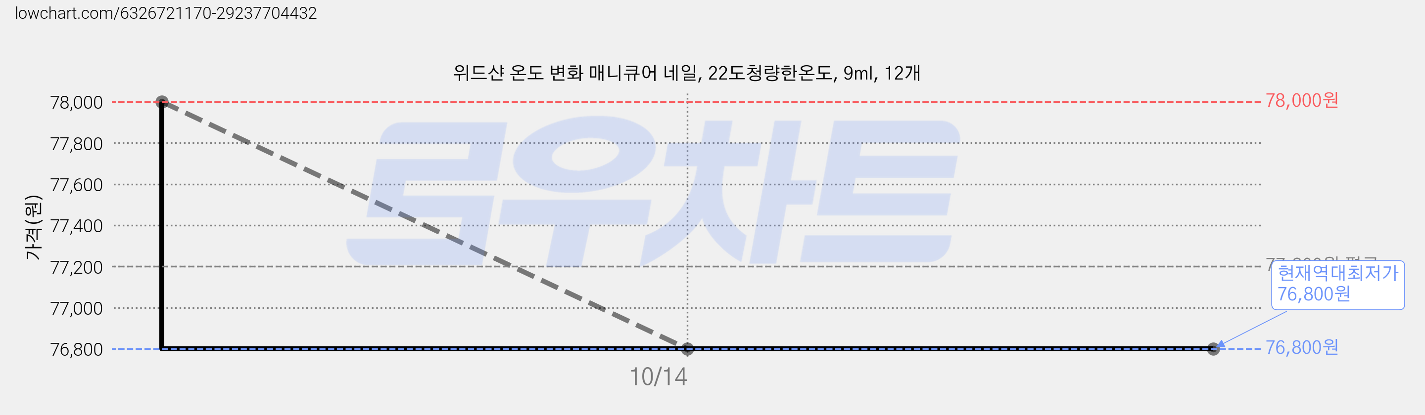 위드샨 온도 변화 매니큐어 네일, 22도청량한온도, 9ml, 12개 가격 변동 차트, 현재가 76,800원, 역대최저가