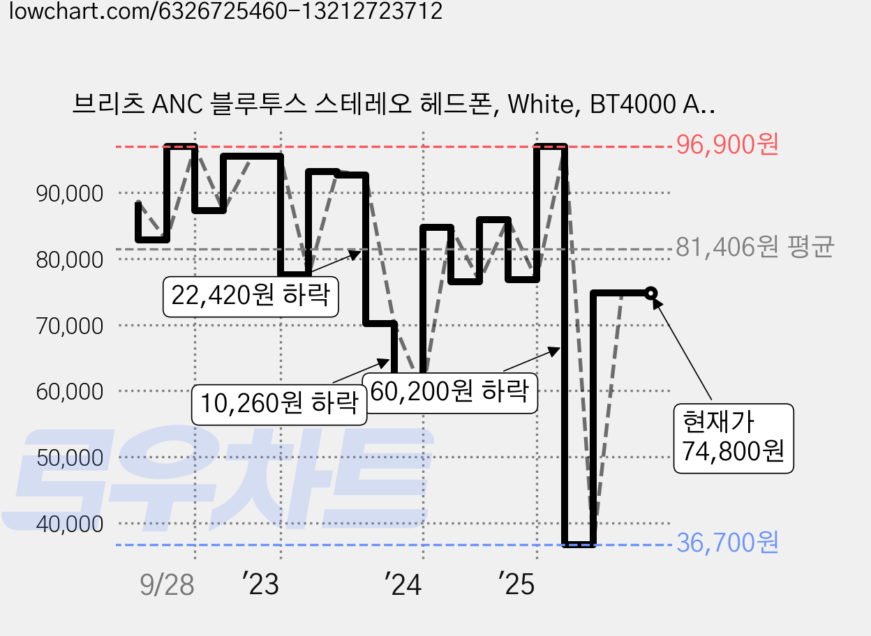 브리츠 ANC 블루투스 스테레오 헤드폰, White, BT4000 ANC 가격 변동 차트, 현재가 74,800원, 관측 최저가 36,700원