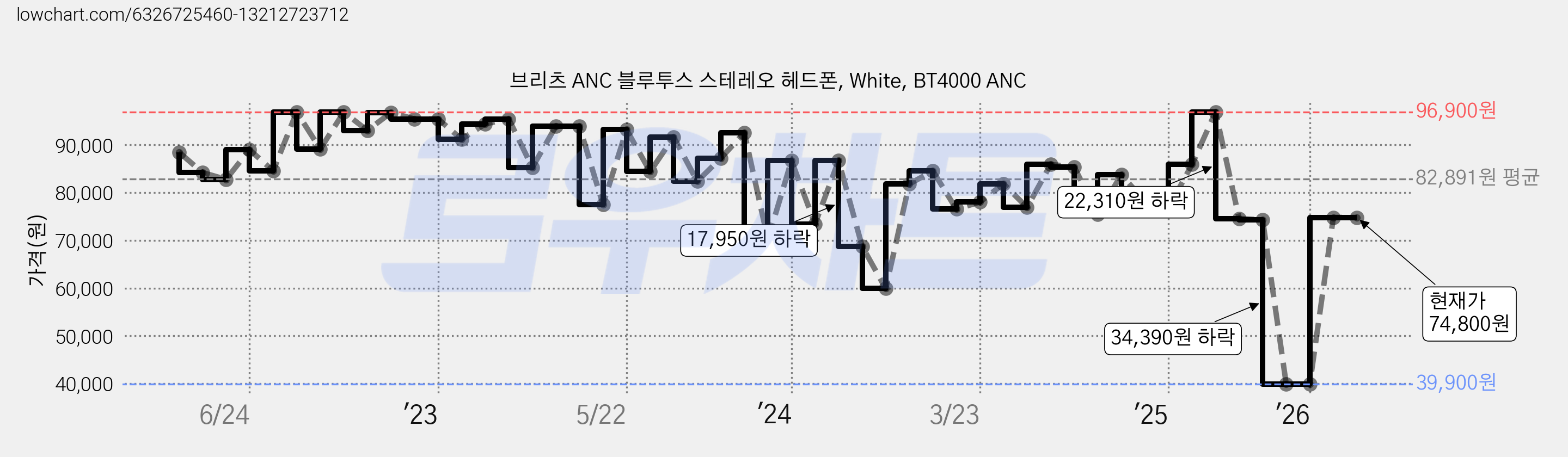 브리츠 ANC 블루투스 스테레오 헤드폰, White, BT4000 ANC 가격 변동 차트, 현재가 74,800원, 관측 최저가 36,700원