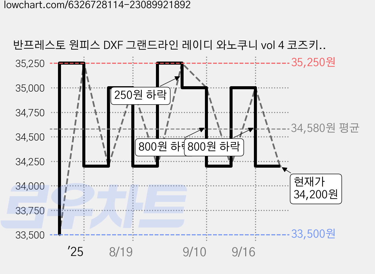 반프레스토 원피스 DXF 그랜드라인 레이디 와노쿠니 vol 4 코즈키 히요리 피규어, 2개 가격 변동 차트, 현재가 34,200원, 관측 최저가 33,500원