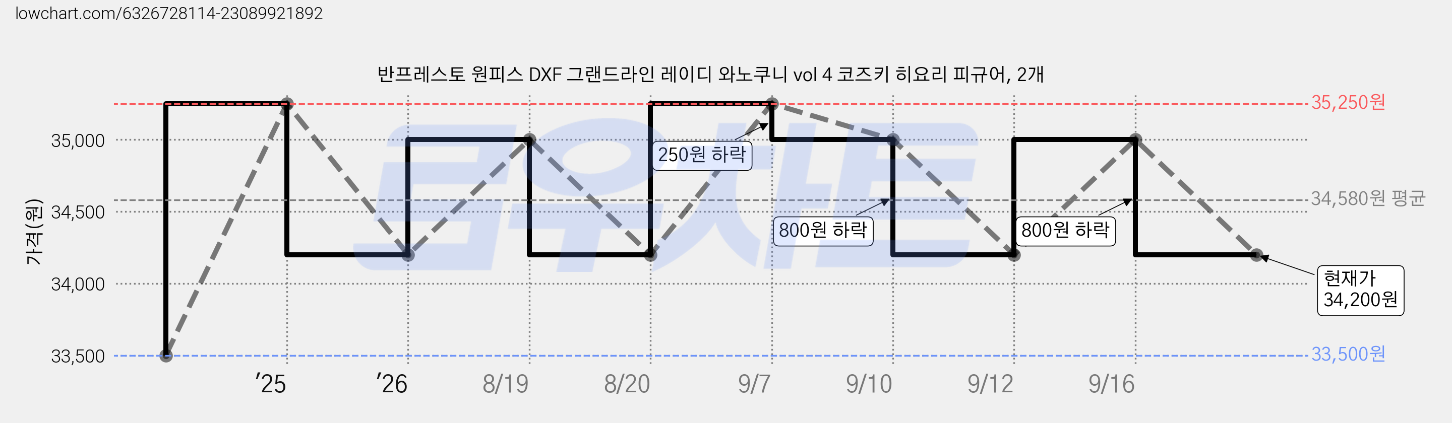 반프레스토 원피스 DXF 그랜드라인 레이디 와노쿠니 vol 4 코즈키 히요리 피규어, 2개 가격 변동 차트, 현재가 34,200원, 관측 최저가 33,500원
