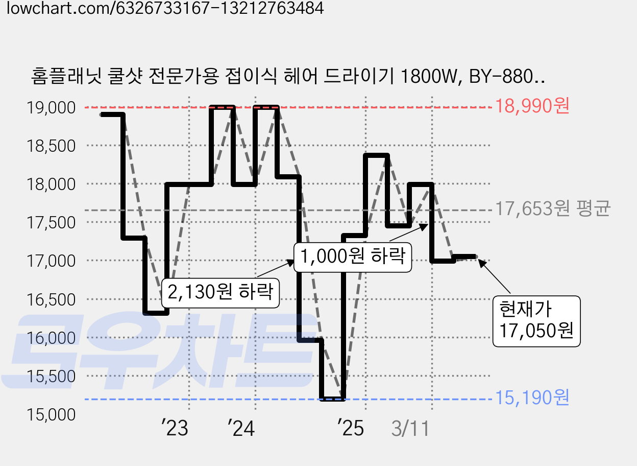 홈플래닛 쿨샷 전문가용 접이식 헤어 드라이기 1800W, BY-8805, 시크블랙 가격 변동 차트, 현재가 17,050원, 관측 최저가 15,050원