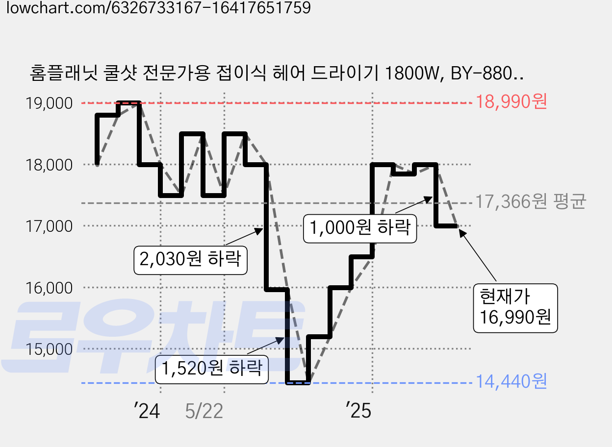 홈플래닛 쿨샷 전문가용 접이식 헤어 드라이기 1800W, BY-8805, 골든화이트 가격 변동 차트, 현재가 16,990원, 관측 최저가 14,440원
