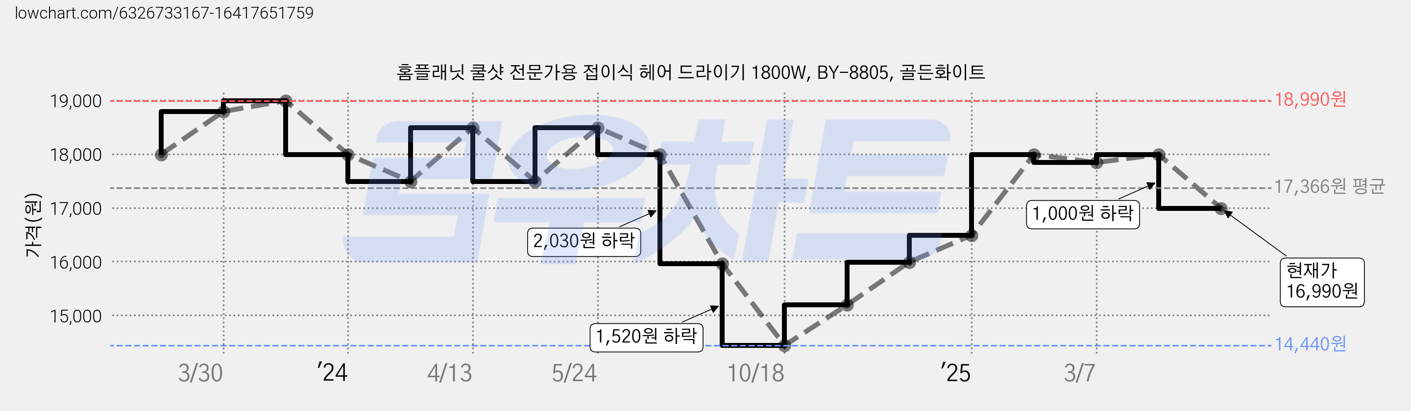 홈플래닛 쿨샷 전문가용 접이식 헤어 드라이기 1800W, BY-8805, 골든화이트 가격 변동 차트, 현재가 16,990원, 관측 최저가 14,440원