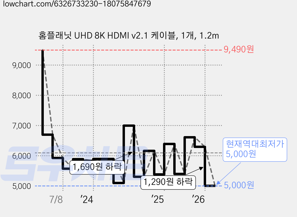 홈플래닛 UHD 8K HDMI v2.1 케이블, 1개, 1.2m 가격 변동 차트, 현재가 5,000원, 역대최저가