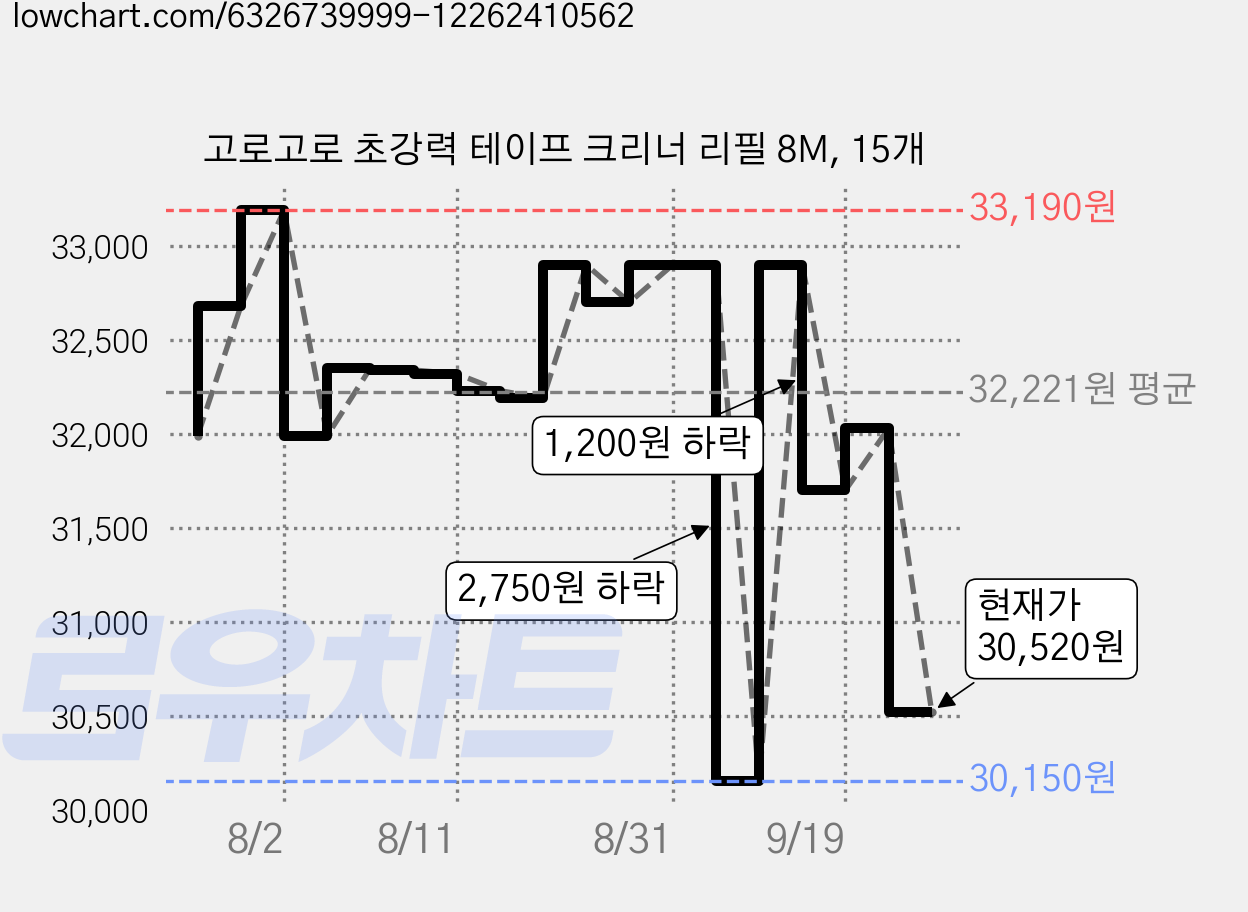 고로고로 초강력 테이프 크리너 리필 8M, 15개 가격 변동 차트, 현재가 30,520원, 관측 최저가 30,150원