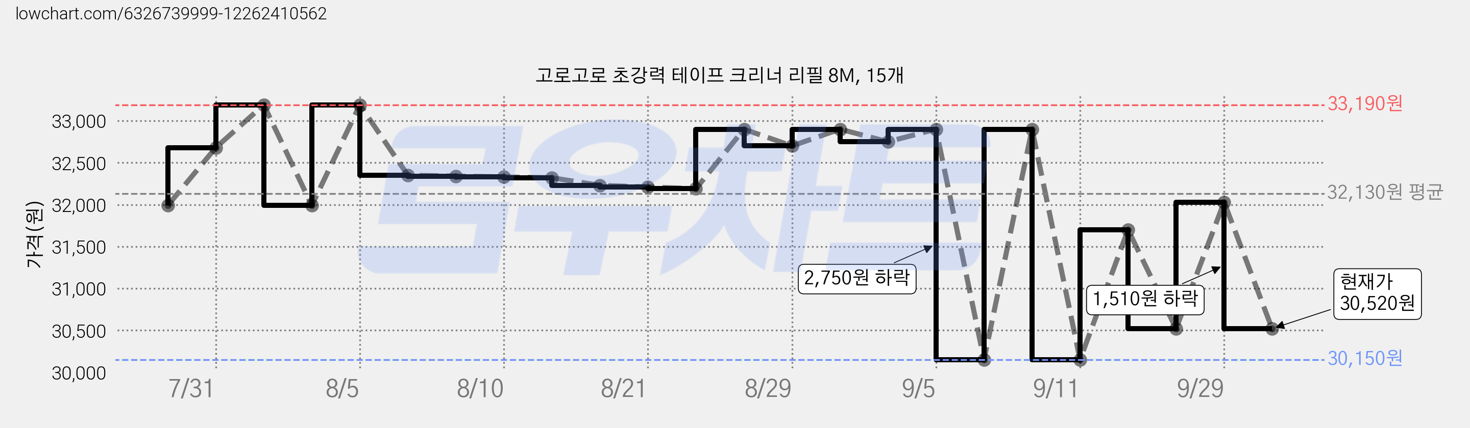 고로고로 초강력 테이프 크리너 리필 8M, 15개 가격 변동 차트, 현재가 30,520원, 관측 최저가 30,150원