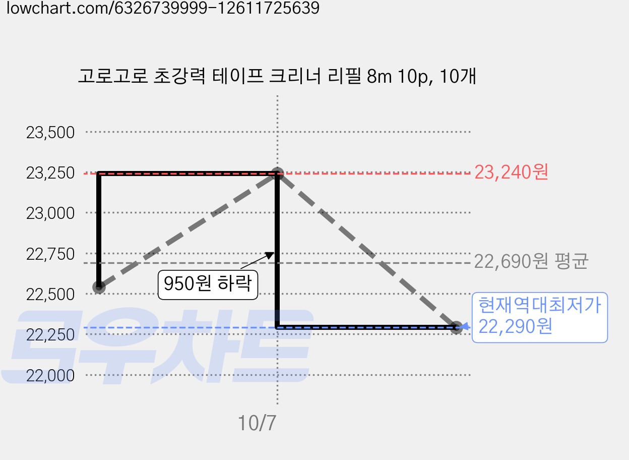 고로고로 초강력 테이프 크리너 리필 8m 10p, 10개 가격 변동 차트, 현재가 22,290원, 역대최저가