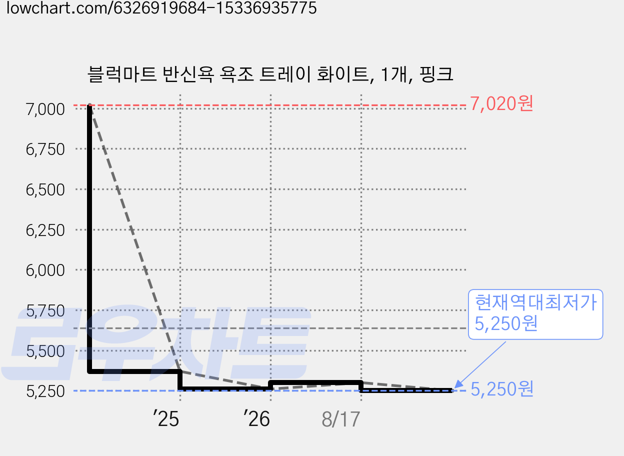 블럭마트 반신욕 욕조 트레이 화이트, 1개, 핑크 가격 변동 차트, 현재가 5,250원, 역대최저가