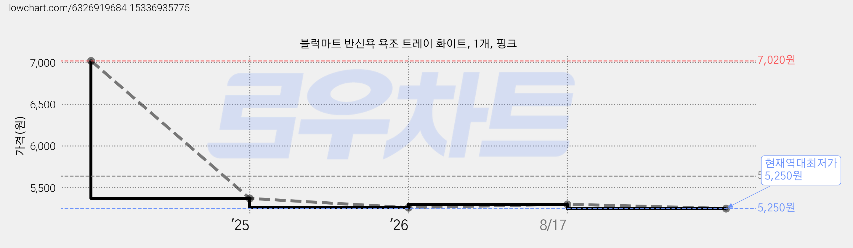 블럭마트 반신욕 욕조 트레이 화이트, 1개, 핑크 가격 변동 차트, 현재가 5,250원, 역대최저가