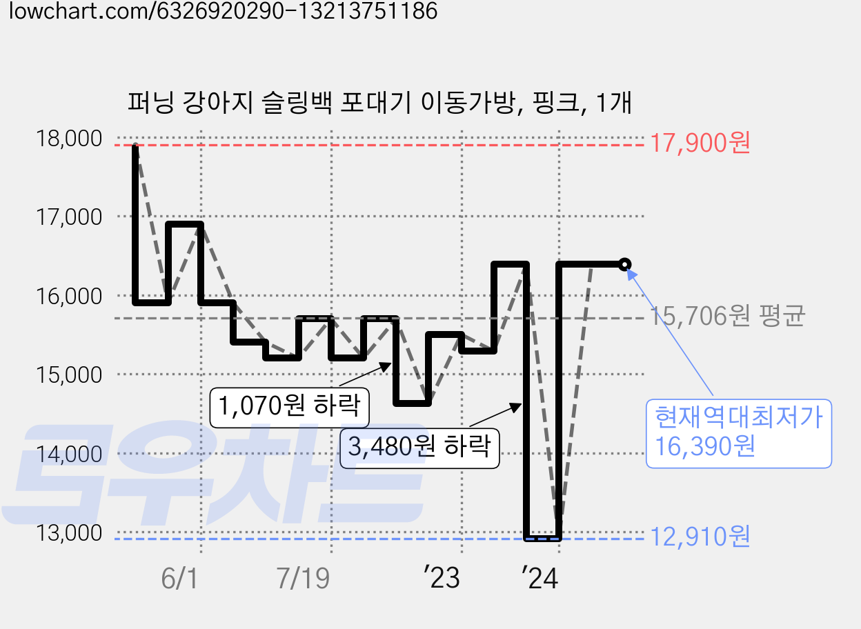 퍼닝 강아지 슬링백 포대기 이동가방, 핑크, 1개 가격 변동 차트, 현재가 16,390원, 역대최저가
