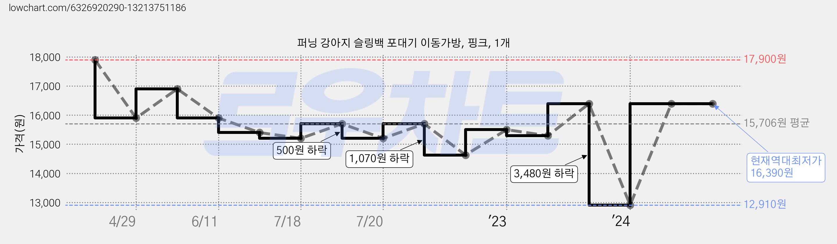 퍼닝 강아지 슬링백 포대기 이동가방, 핑크, 1개 가격 변동 차트, 현재가 16,390원, 역대최저가
