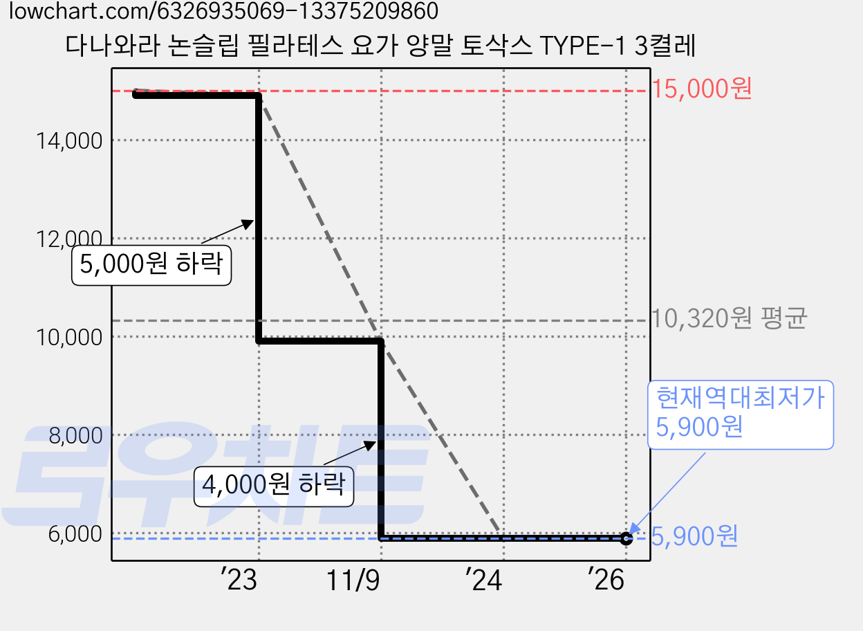 다나와라 논슬립 필라테스 요가 양말 토삭스 TYPE-1 3켤레 가격 변동 차트, 현재가 5,900원, 역대최저가