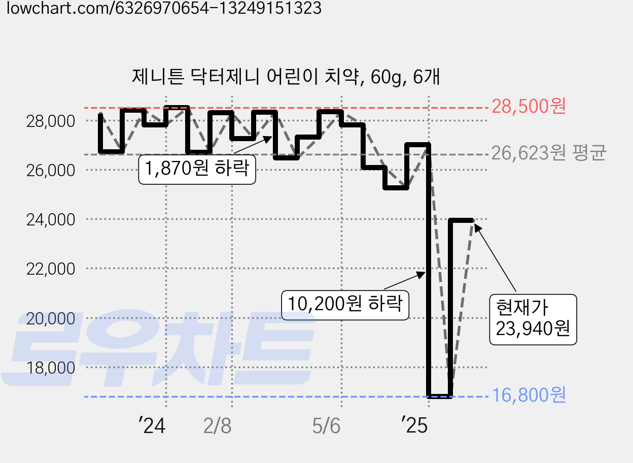 제니튼 닥터제니 어린이 치약, 60g, 6개 가격 변동 차트, 현재가 23,940원, 관측 최저가 16,800원