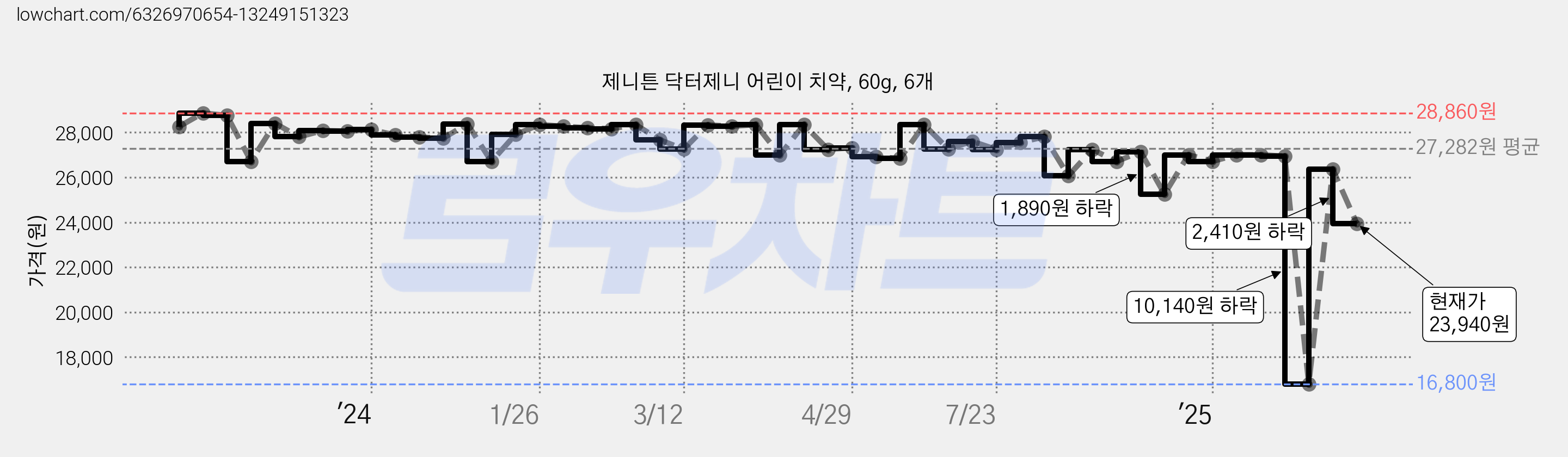 제니튼 닥터제니 어린이 치약, 60g, 6개 가격 변동 차트, 현재가 23,940원, 관측 최저가 16,800원