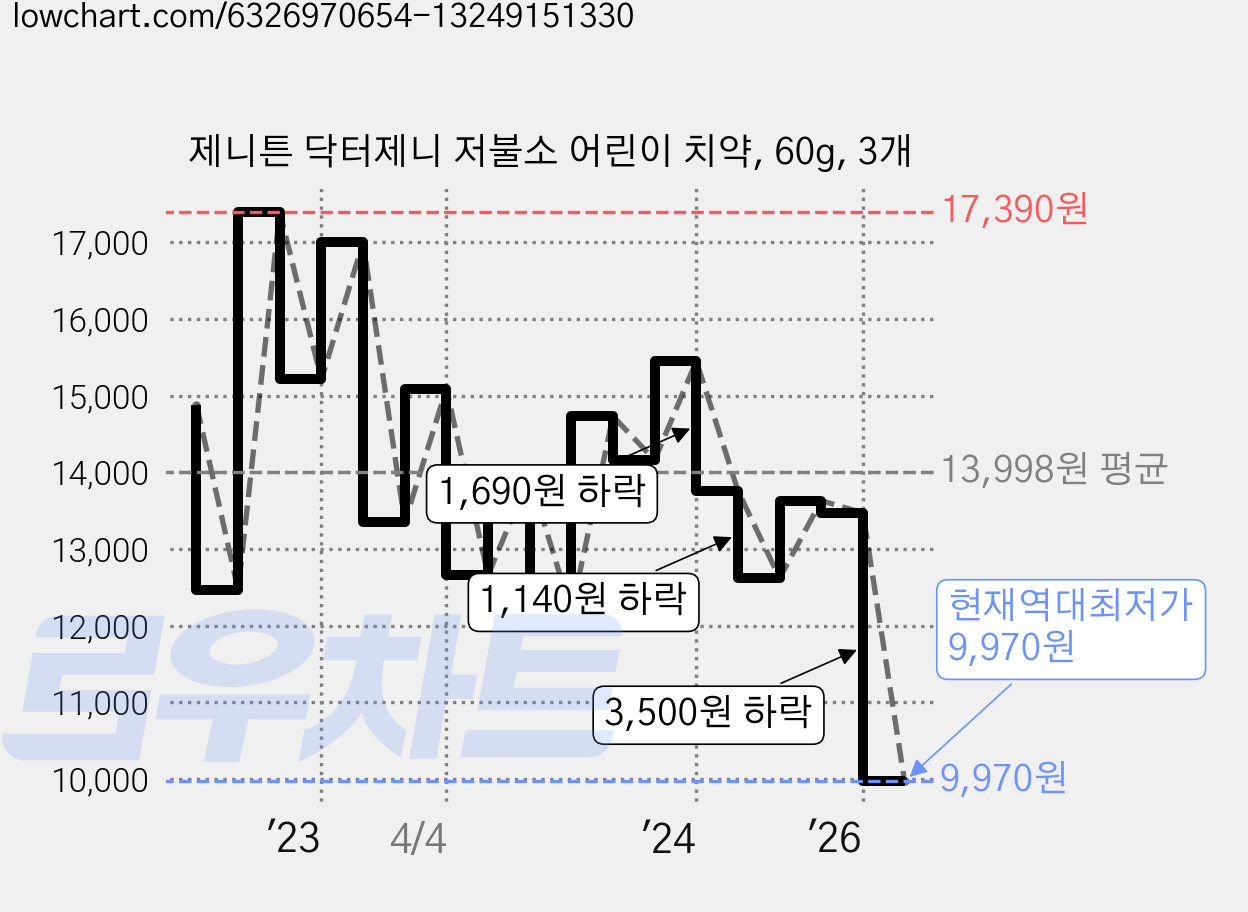 제니튼 닥터제니 저불소 어린이 치약, 60g, 3개 가격 변동 차트, 현재가 9,970원, 역대최저가