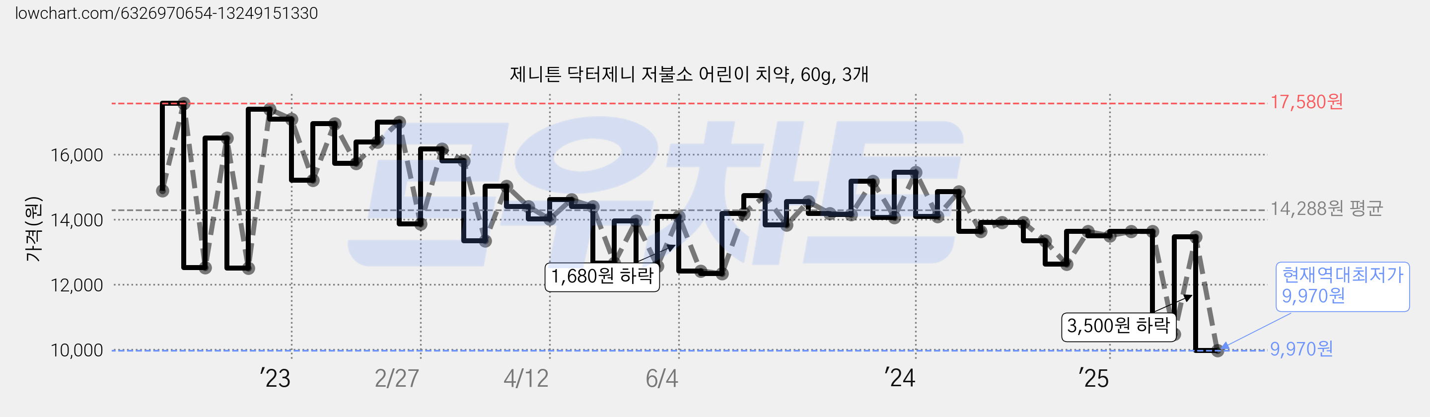 제니튼 닥터제니 저불소 어린이 치약, 60g, 3개 가격 변동 차트, 현재가 9,970원, 역대최저가