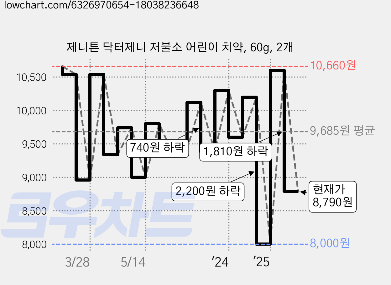 제니튼 닥터제니 저불소 어린이 치약, 60g, 2개 가격 변동 차트, 현재가 8,790원, 관측 최저가 7,480원