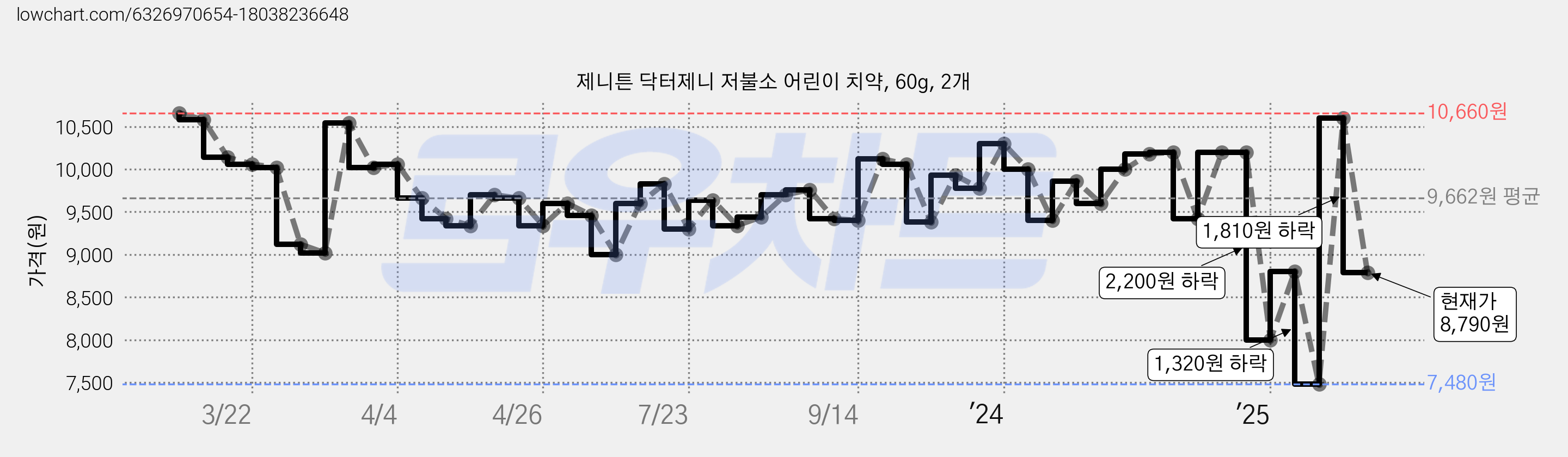 제니튼 닥터제니 저불소 어린이 치약, 60g, 2개 가격 변동 차트, 현재가 8,790원, 관측 최저가 7,480원