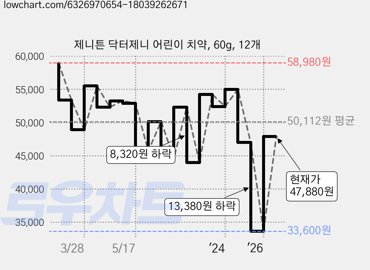 제니튼 닥터제니 어린이 치약, 60g, 12개 가격 변동 차트, 현재가 47,880원, 관측 최저가 33,600원