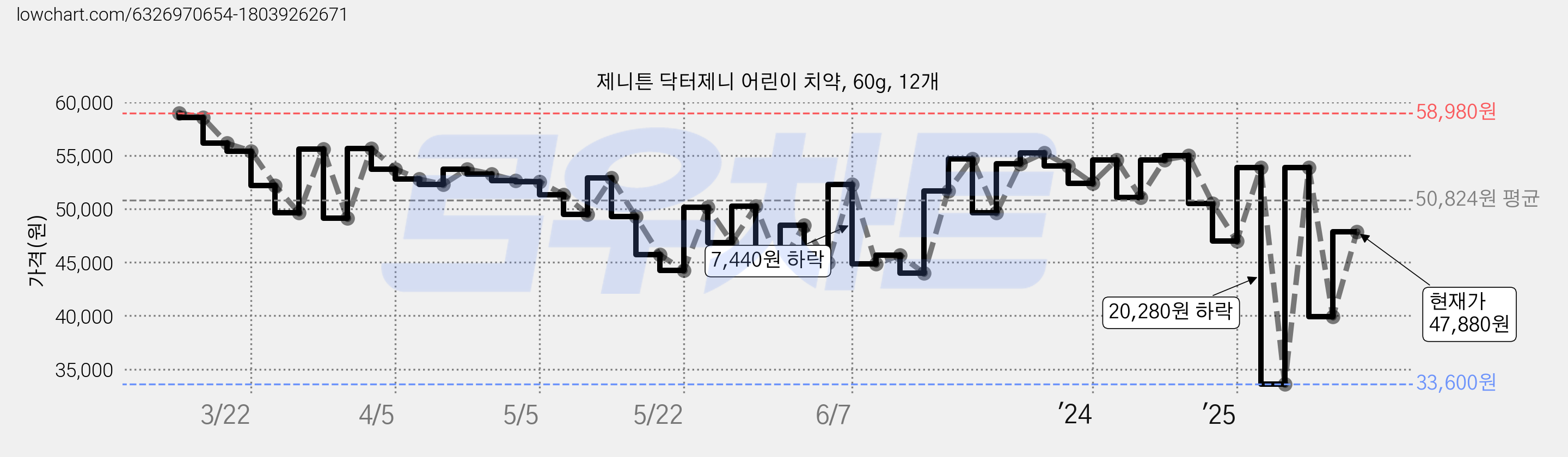제니튼 닥터제니 어린이 치약, 60g, 12개 가격 변동 차트, 현재가 47,880원, 관측 최저가 33,600원