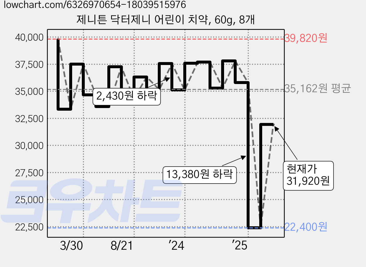 제니튼 닥터제니 어린이 치약, 60g, 8개 가격 변동 차트, 현재가 31,920원, 관측 최저가 22,400원
