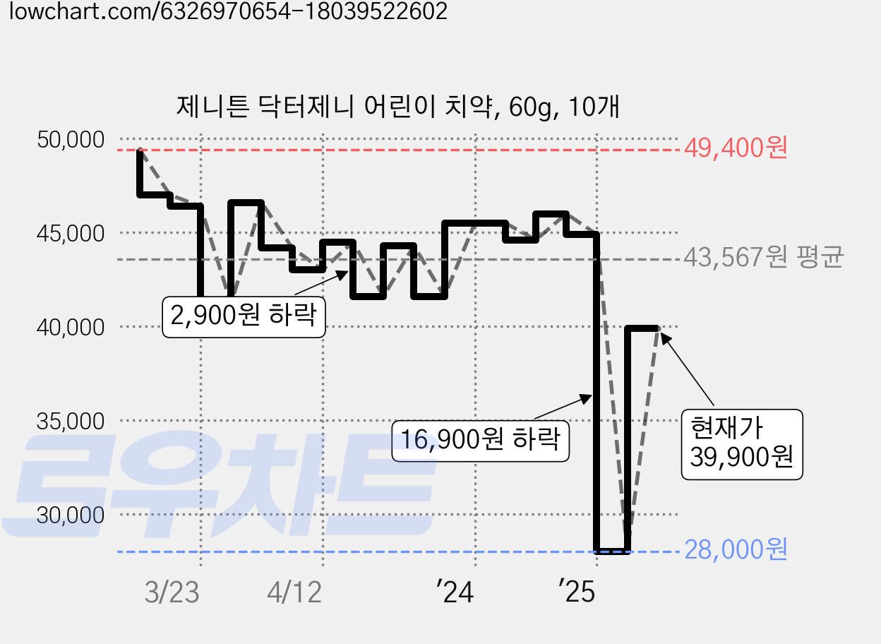 제니튼 닥터제니 어린이 치약, 60g, 10개 가격 변동 차트, 현재가 39,900원, 관측 최저가 28,000원