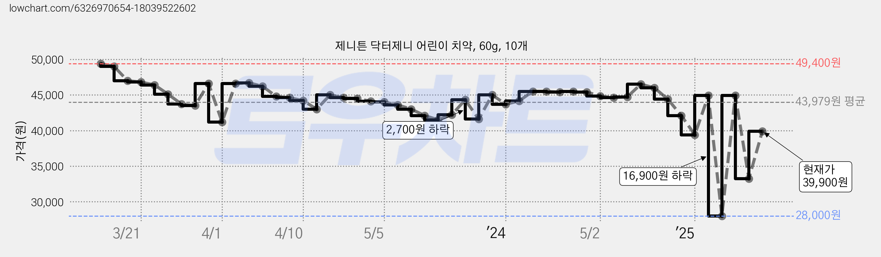 제니튼 닥터제니 어린이 치약, 60g, 10개 가격 변동 차트, 현재가 39,900원, 관측 최저가 28,000원