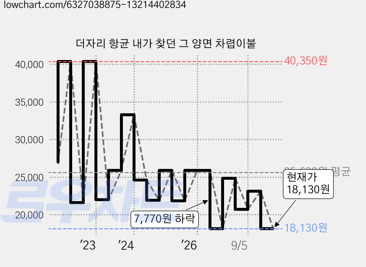 더자리 항균 내가 찾던 그 양면 차렵이불 가격 변동 차트, 현재가 18,130원, 관측 최저가 17,900원