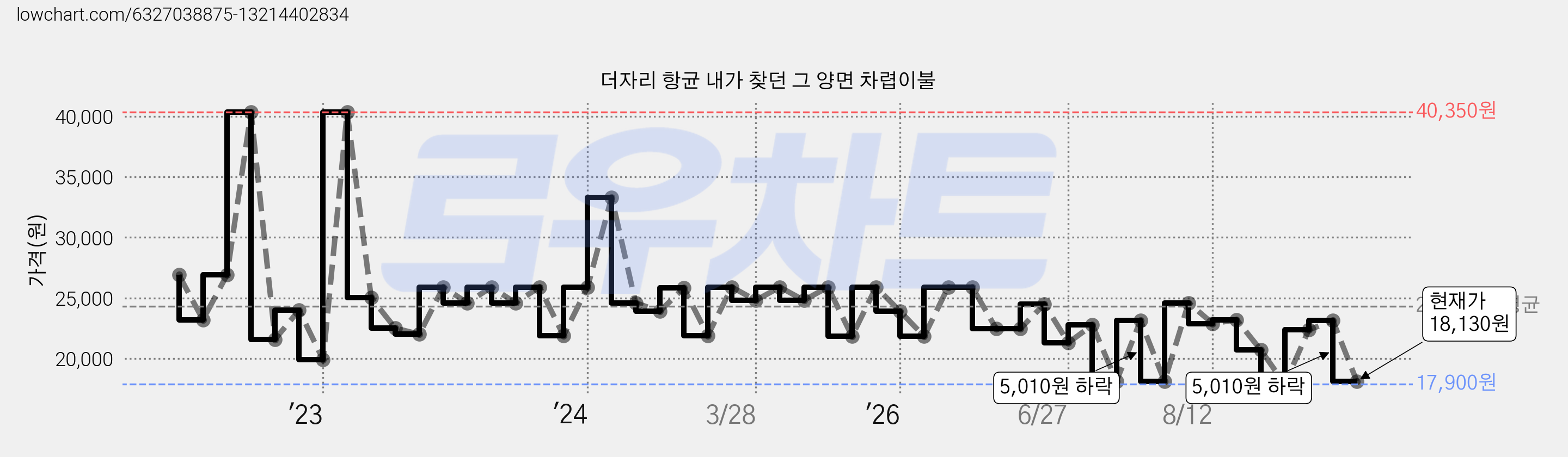 더자리 항균 내가 찾던 그 양면 차렵이불 가격 변동 차트, 현재가 18,130원, 관측 최저가 17,900원