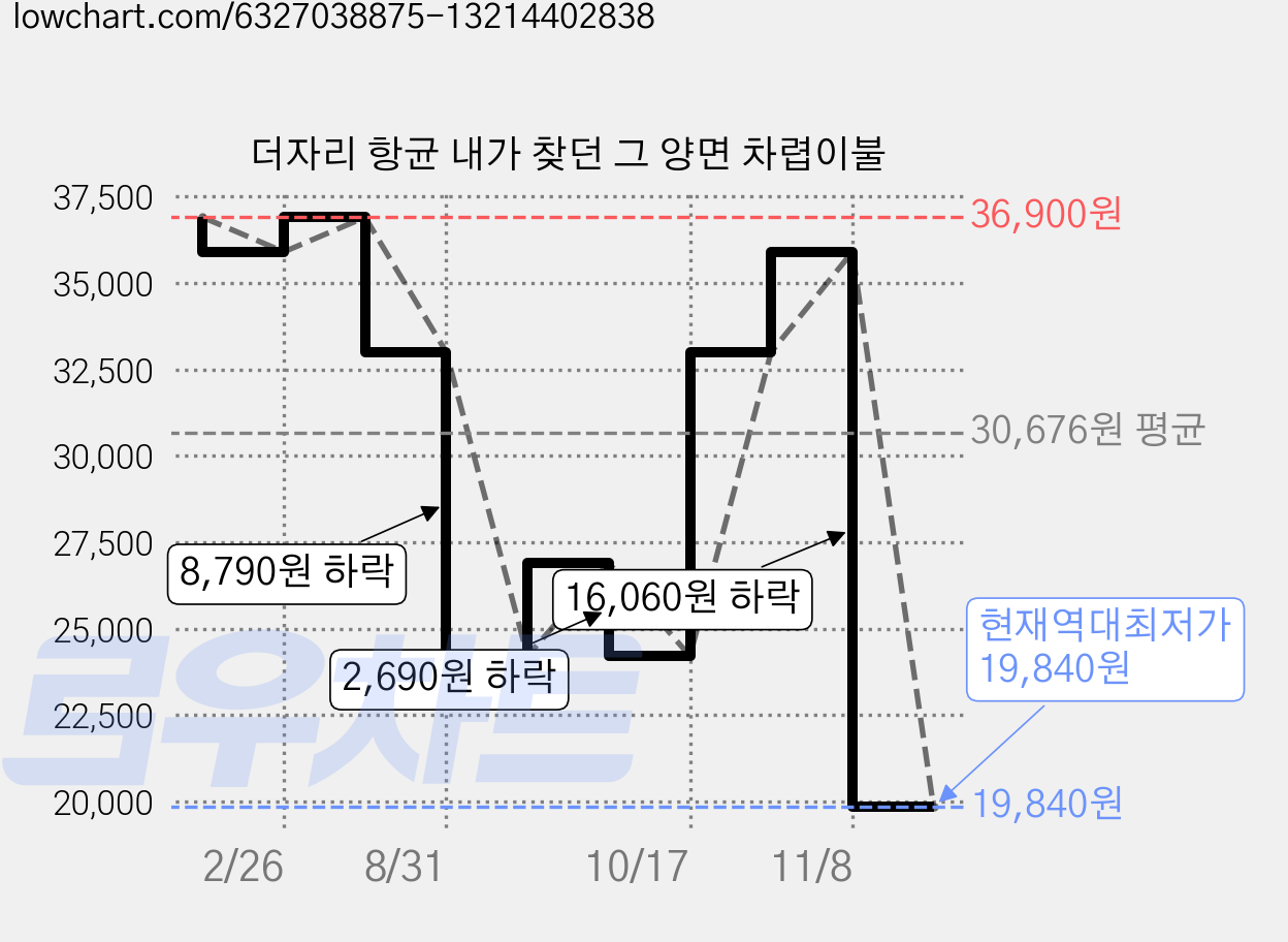 더자리 항균 내가 찾던 그 양면 차렵이불 가격 변동 차트, 현재가 19,840원, 역대최저가