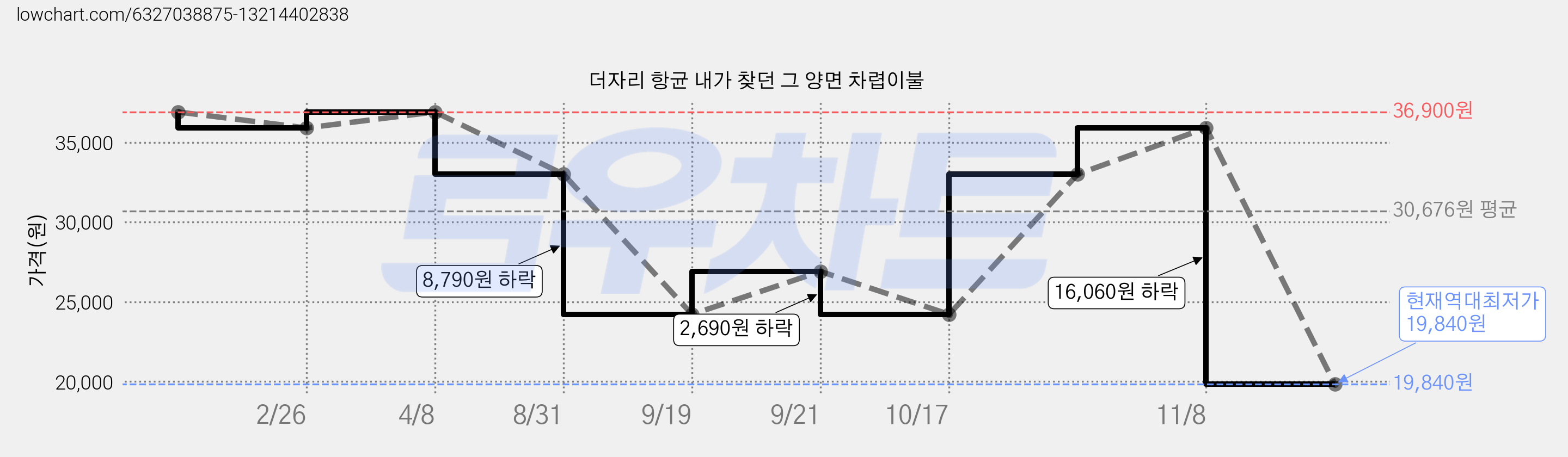 더자리 항균 내가 찾던 그 양면 차렵이불 가격 변동 차트, 현재가 19,840원, 역대최저가