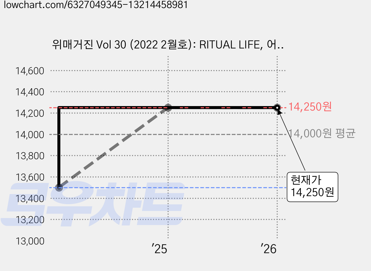 위매거진 Vol 30 (2022 2월호): RITUAL LIFE, 어라운드 가격 변동 차트, 현재가 14,250원, 관측 최저가 13,500원