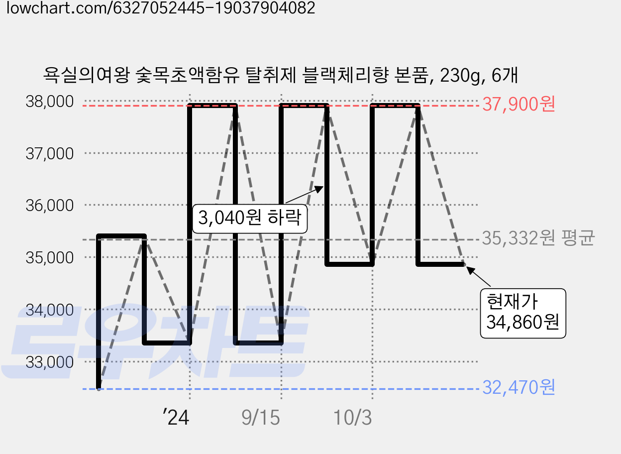 욕실의여왕 숯목초액함유 탈취제 블랙체리향 본품, 230g, 6개 가격 변동 차트, 현재가 34,860원, 관측 최저가 32,470원