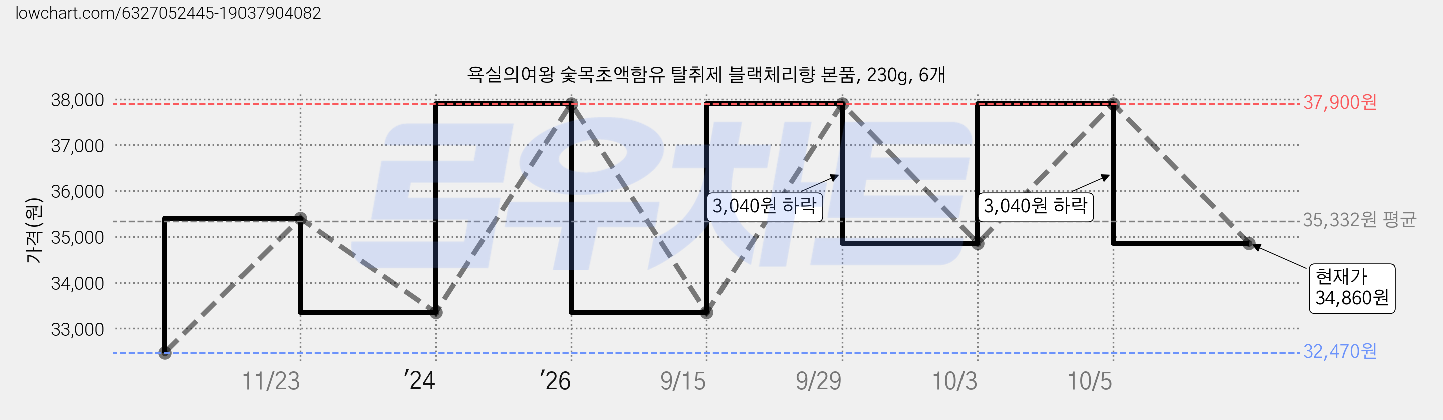 욕실의여왕 숯목초액함유 탈취제 블랙체리향 본품, 230g, 6개 가격 변동 차트, 현재가 34,860원, 관측 최저가 32,470원
