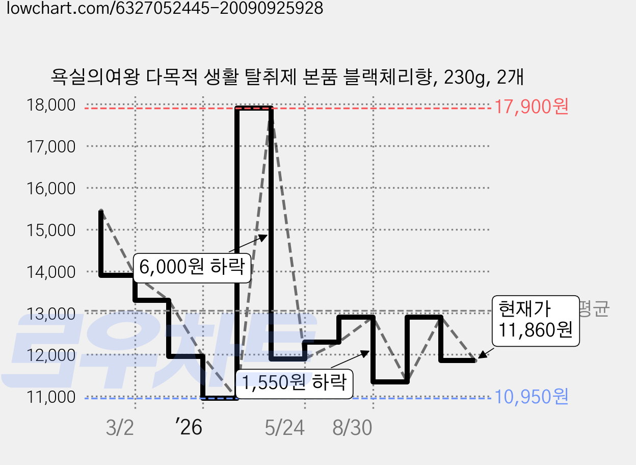 욕실의여왕 다목적 생활 탈취제 본품 블랙체리향, 230g, 2개 가격 변동 차트, 현재가 11,860원, 관측 최저가 10,950원